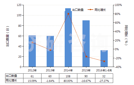 2012-2016年8月中國(guó)水泥回轉(zhuǎn)窯(HS84178030)出口量及增速統(tǒng)計(jì)